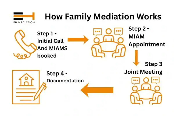 EH mediation - family mediation Leyland process